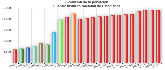Evolución de la población. Fuente: Instituto Nacional de Estadística